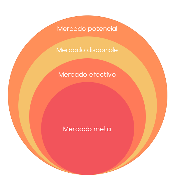 Qué Es Un Mercado Potencial Y Cómo Analizarlo (con Ejemplo)